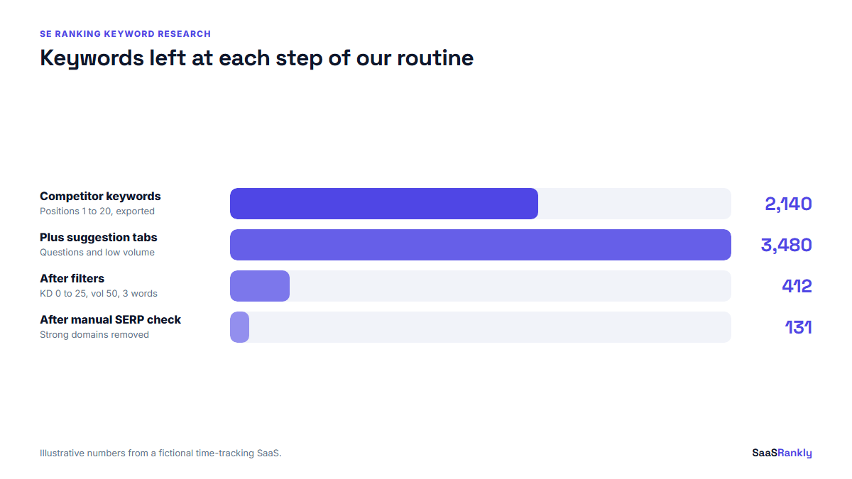 SE Ranking keyword research workflow funnel