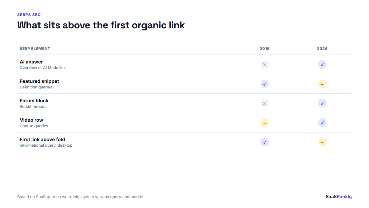 SERPs SEO scorecard of results page elements in 2019 vs 2026