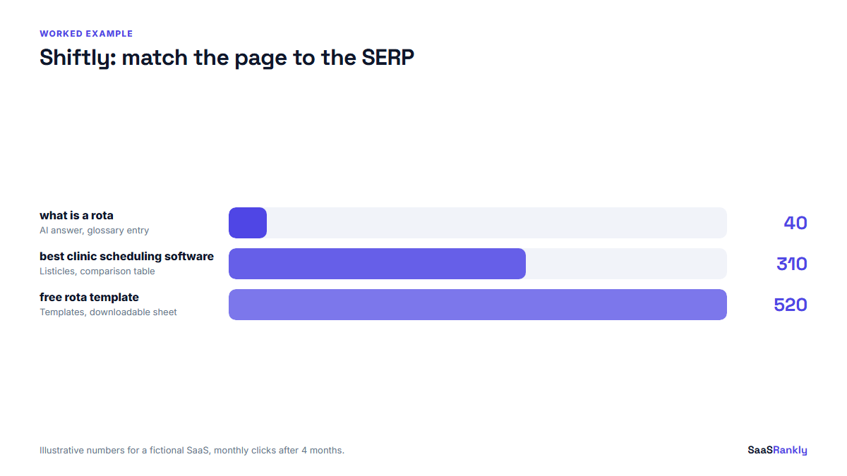 Worked example of matching page type to the SERP for three keywords