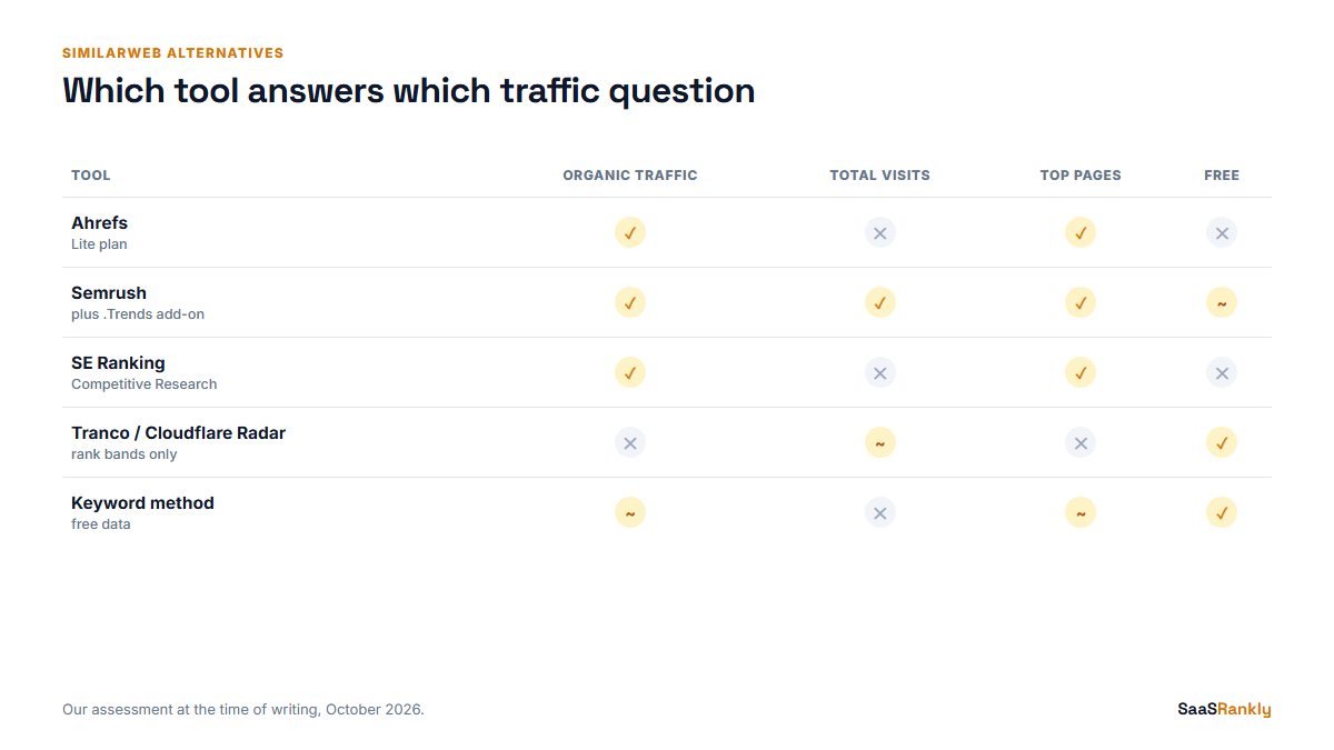 Similarweb alternatives scorecard by traffic question